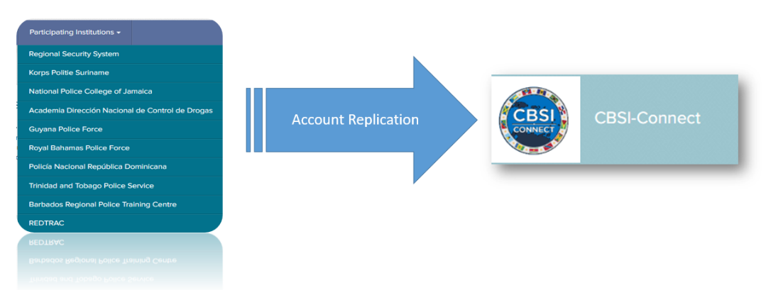 CBSI-Connect Account replication